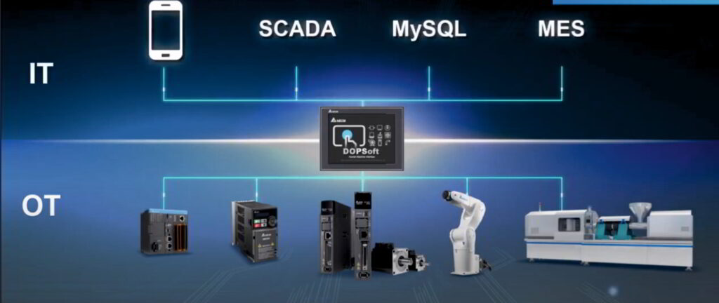 connectivity dopsoft 100 hmi.