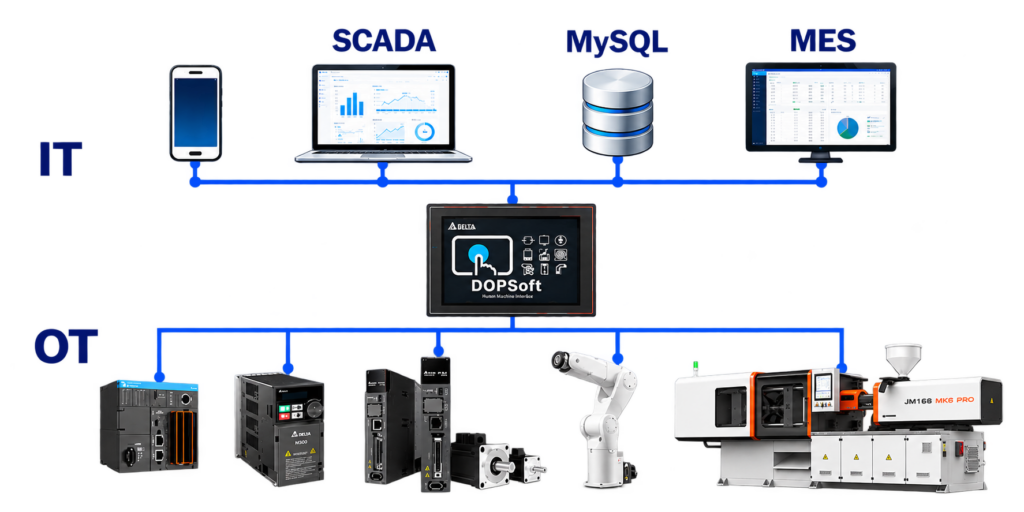 connectivity-dopsoft-100-hmi